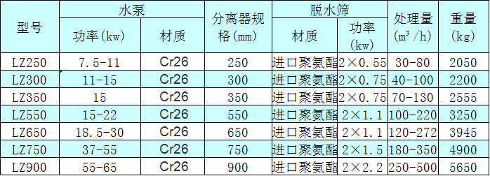 <a href=http://www.156bj.cn/tags/xishahuishouji target=_blank class=infotextkey><a href=//tags/xishahuishouji target=_blank class=infotextkey>細沙回收機</a></a>技術參數